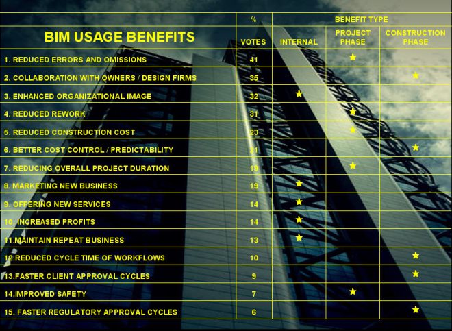 BIM Usages Benefits. Background image by Zeqa Zq