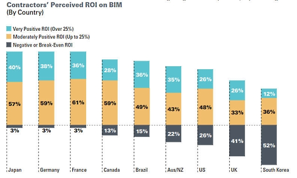 ROI sobre el BIM por países, según los contratistas.