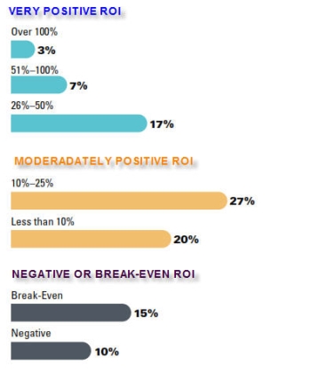 Contractors’ rating of the BIM ROI 