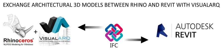 From Rhino to Revit with VA