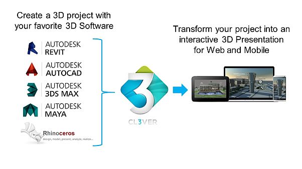 VisualARQ, Rhino, Revit, Autocad, Maya and 3DS Max can be transformed into a 3D presentation