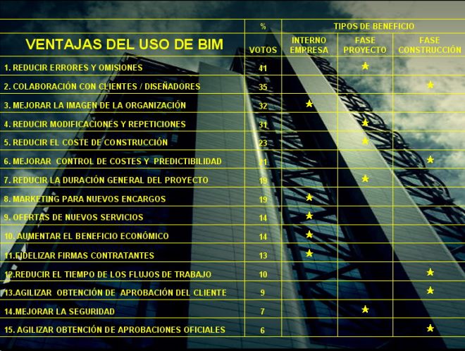 Tabla ventajas BIM