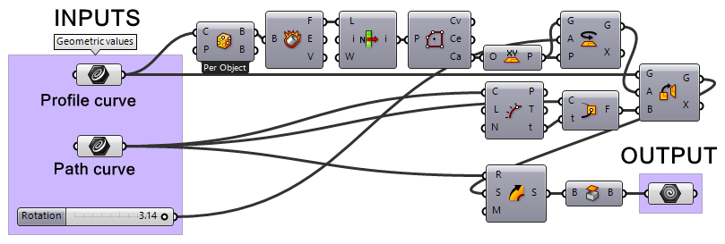 The beam Grasshopper style definition. On the left the three input parameters and on the right one geometry component as output.