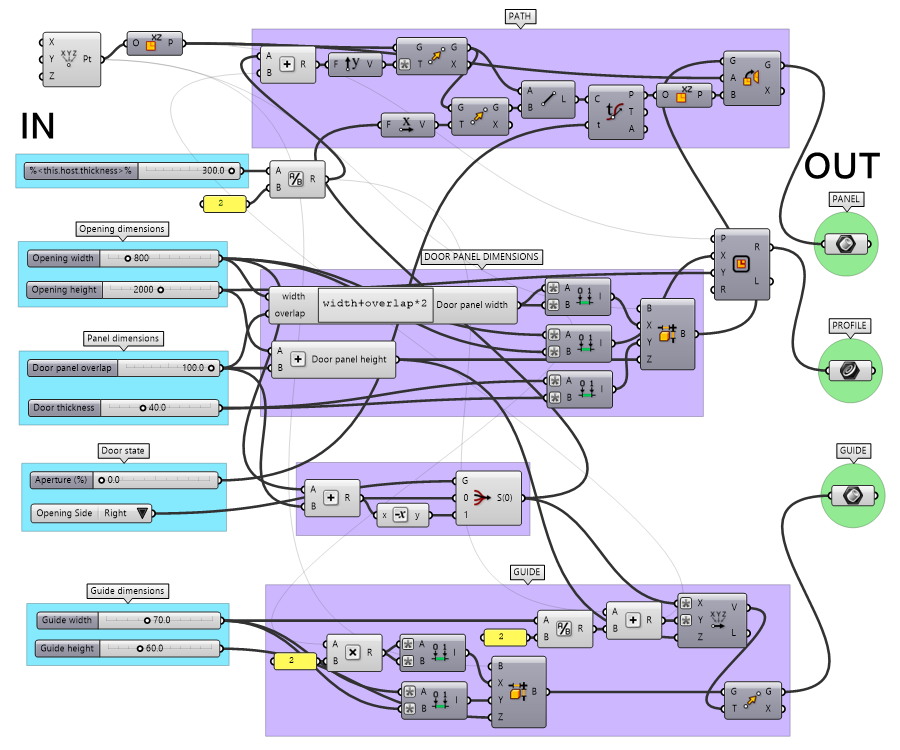 The door Grasshopper style definition. On the left the various input parameters and on the right the geometry components as output.