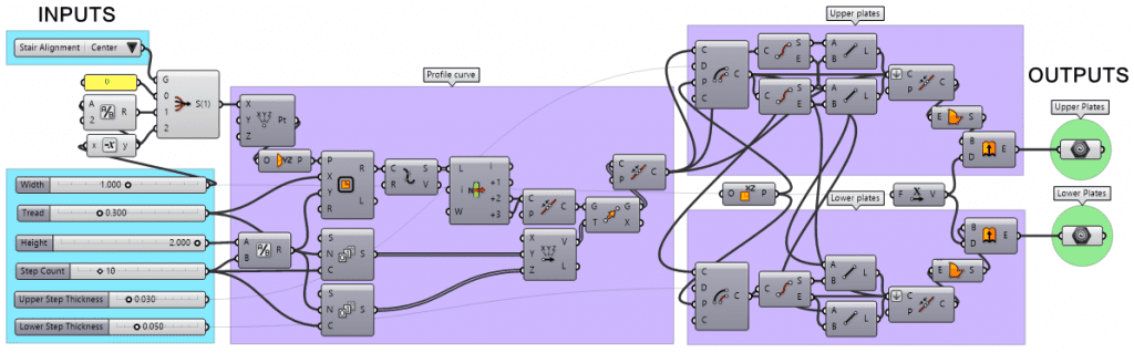 The stair Grasshopper style definition. On the left the various input parameters and on the right the geometry components as output.