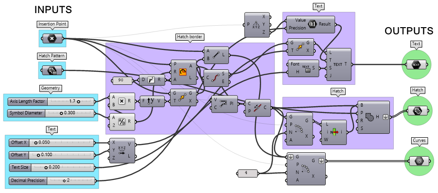 The annotation Grasshopper style definition. On the left the various input parameters and on the right the various output components.