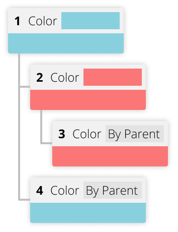 A conceptual diagram with hierarchically organized red and blue items to demonstrate how By Parent works.